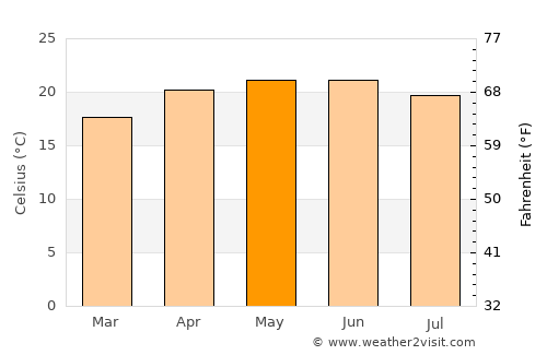 Soledad Díez Gutiérrez average temperature in May
