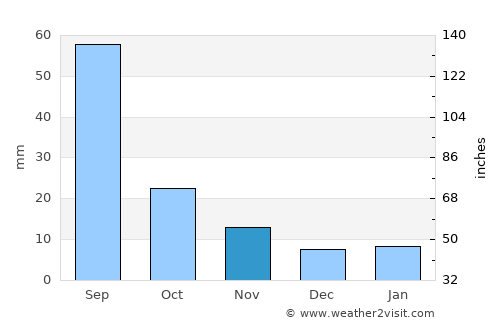 Soledad Díez Gutiérrez average rain in November