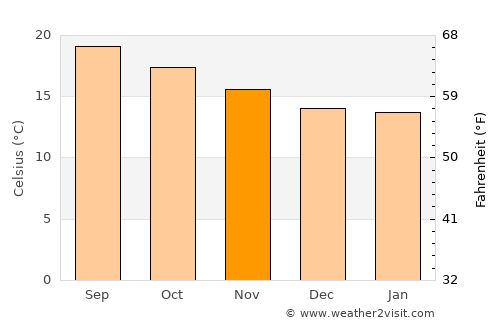 Soledad Díez Gutiérrez average temperature in November