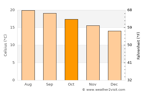 Soledad Díez Gutiérrez average temperature in October
