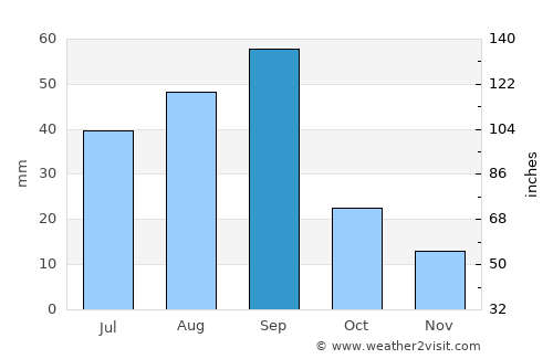 Soledad Díez Gutiérrez average rain in September