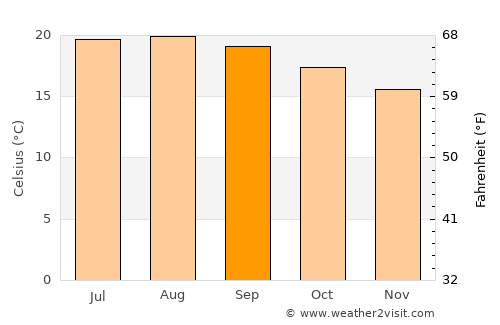 Soledad Díez Gutiérrez average temperature in September