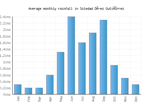 Soledad Díez Gutiérrez monthly rainfall chart (inches)