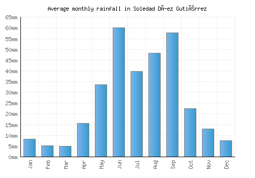 Soledad Díez Gutiérrez monthly rainfall chart (mm)