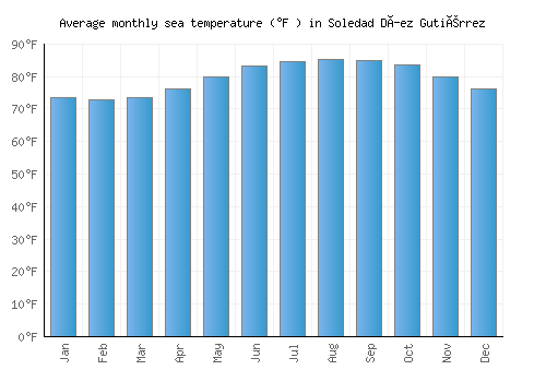 Soledad Díez Gutiérrez average sea temperature chart (Fahrenheit)