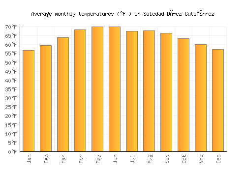 Soledad Díez Gutiérrez average temperature chart (Fahrenheit)