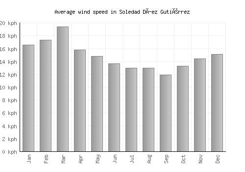 Soledad Díez Gutiérrez average winspeed by month (km/h)