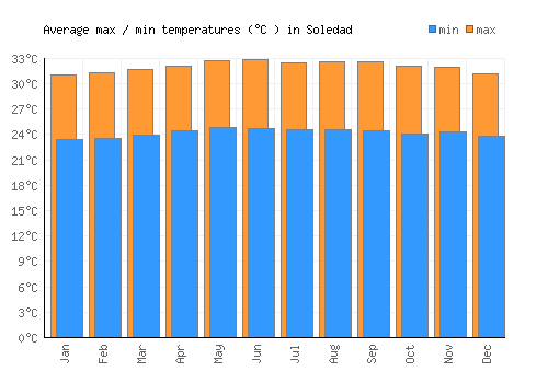 Soledad average minimum / maximum temperatures (Celsius)