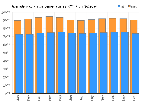 Soledad average minimum / maximum temperatures (Fahrenheit)