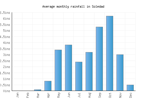 Soledad monthly rainfall chart (inches)