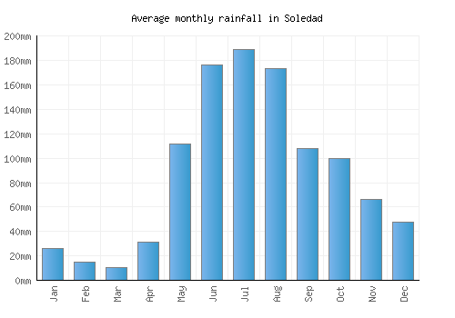 Soledad monthly rainfall chart (mm)