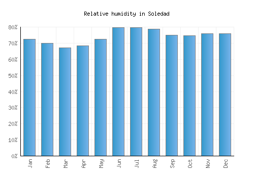 Soledad relative humidity averages