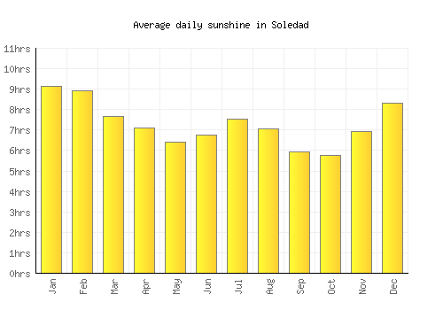 Soledad average daily sunshine chart