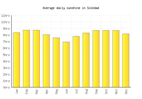 Soledad average daily sunshine chart