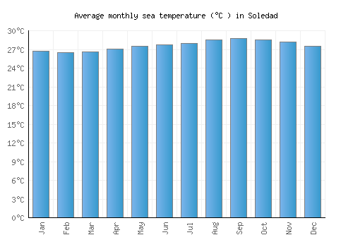 Soledad average sea temperature chart (Celsius)