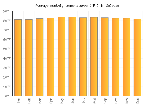 Soledad average temperature chart (Fahrenheit)