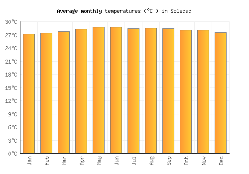 Soledad average temperature chart (Celsius)