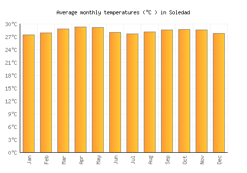 Soledad average temperature chart (Celsius)