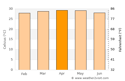 Soledad average temperature in April
