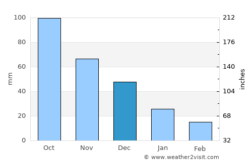 Soledad average rain in December
