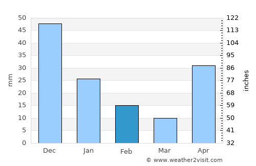 Soledad average rain in February