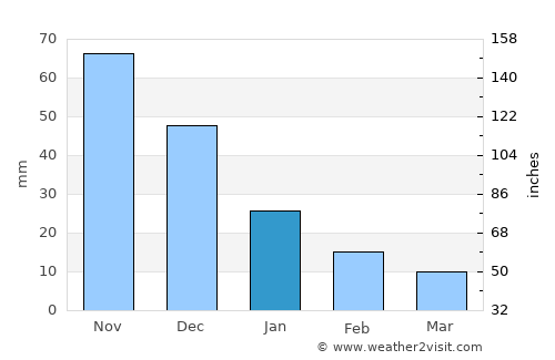 Soledad average rain in January
