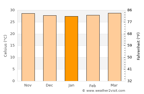 Soledad average temperature in January