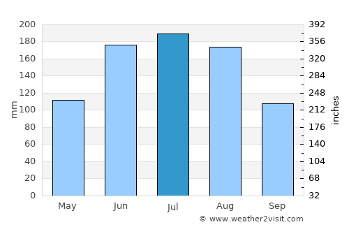 Soledad average rain in July