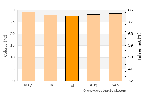 Soledad average temperature in July