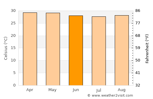 Soledad average temperature in June