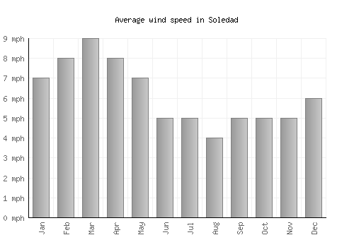 Soledad average winspeed by month (mph)