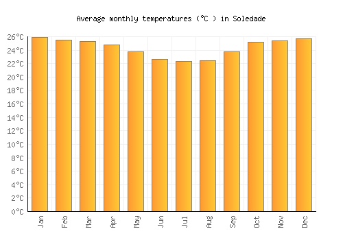 Soledade average temperature chart (Celsius)