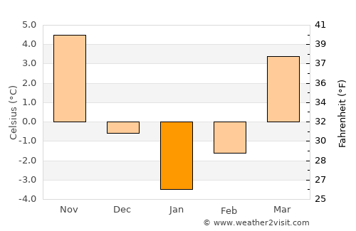 Soleşti average temperature in January