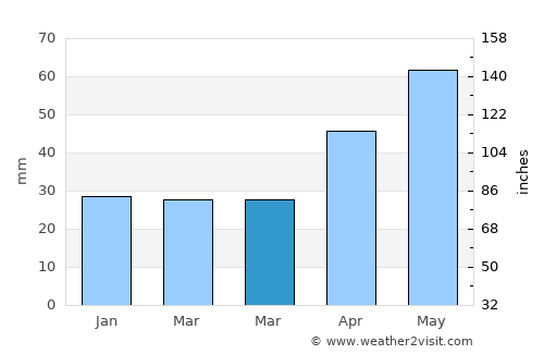 Soleşti average rain in March