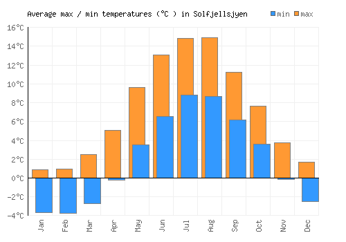 Solfjellsjyen average minimum / maximum temperatures (Celsius)