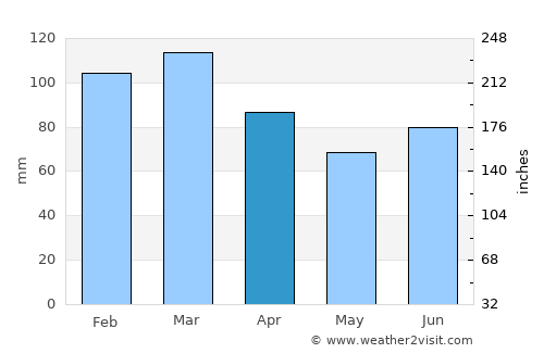 Solfjellsjyen average rain in April