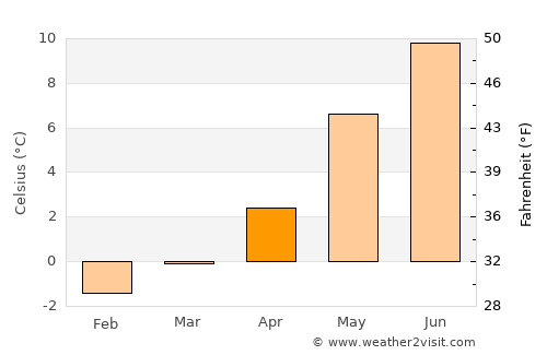 Solfjellsjyen average temperature in April