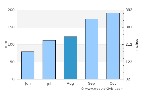 Solfjellsjyen average rain in August