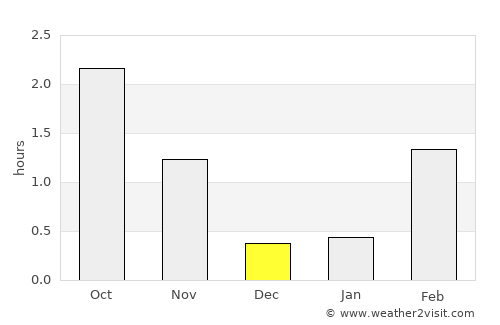 Solfjellsjyen average rain in December