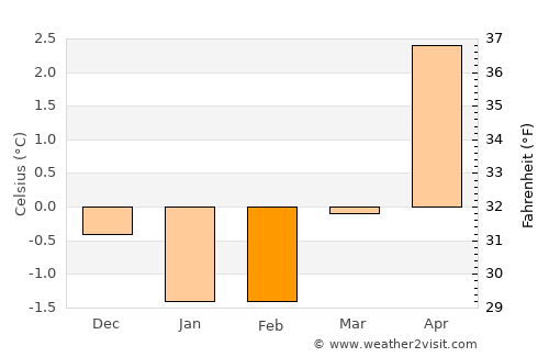 Solfjellsjyen average temperature in February