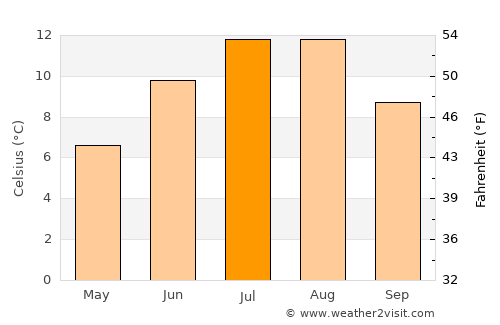 Solfjellsjyen average temperature in July