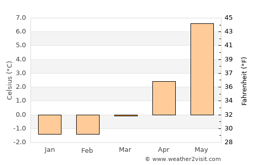Solfjellsjyen average temperature in March