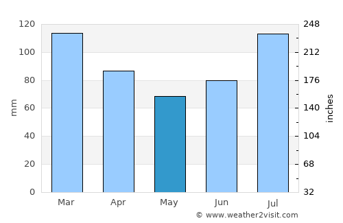 Solfjellsjyen average rain in May