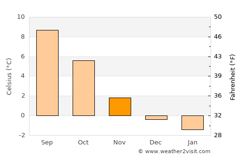 Solfjellsjyen average temperature in November