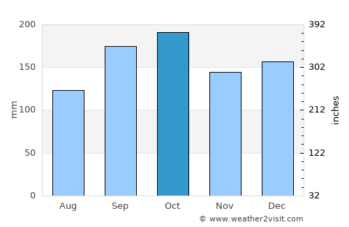 Solfjellsjyen average rain in October