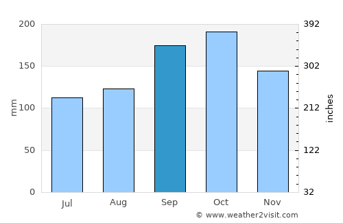 Solfjellsjyen average rain in September