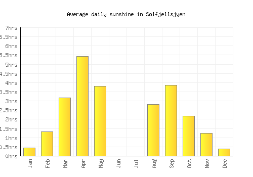 Solfjellsjyen average daily sunshine chart
