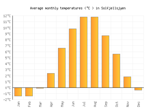 Solfjellsjyen average temperature chart (Celsius)