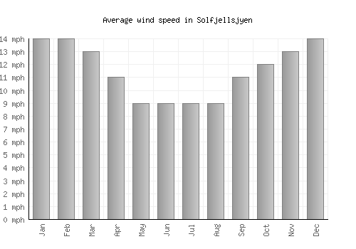 Solfjellsjyen average winspeed by month (mph)