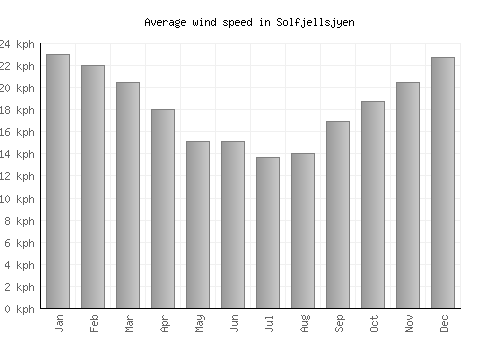 Solfjellsjyen average winspeed by month (km/h)